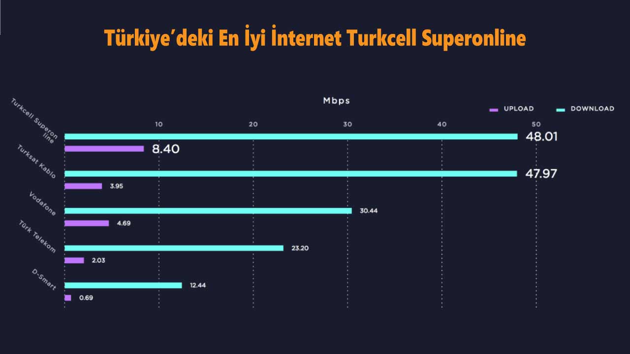 Türkiye'deki en iyi internet sağlayıcısı